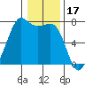 Lopez Island Ferry tide chart for Saturday, January 17, 2026