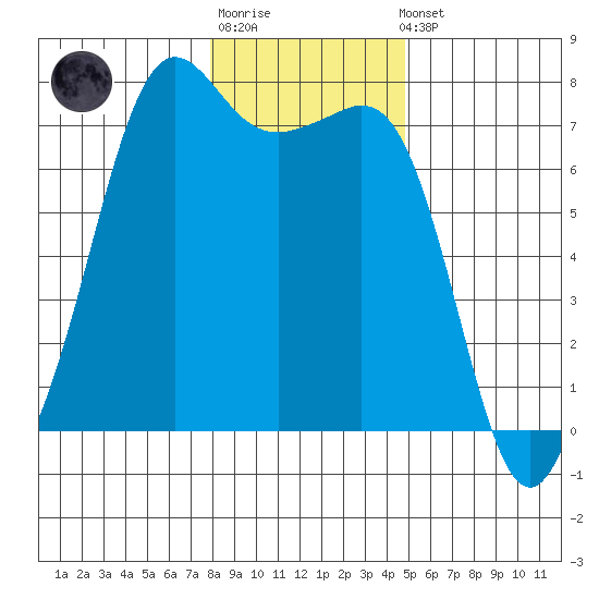 Lopez Island Ferry tide chart for Sunday, January 18, 2026