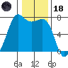 Lopez Island Ferry tide chart for Sunday, January 18, 2026