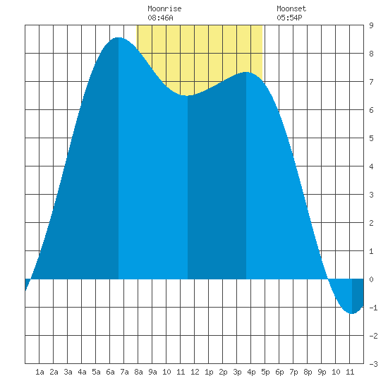 Lopez Island Ferry tide chart for Monday, January 19, 2026