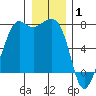 Lopez Island Ferry tide chart for Thursday, January 1, 2026