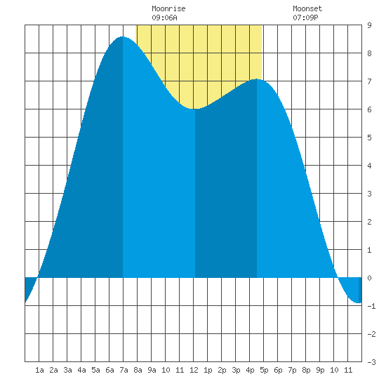 Lopez Island Ferry tide chart for Tuesday, January 20, 2026