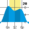 Lopez Island Ferry tide chart for Tuesday, January 20, 2026