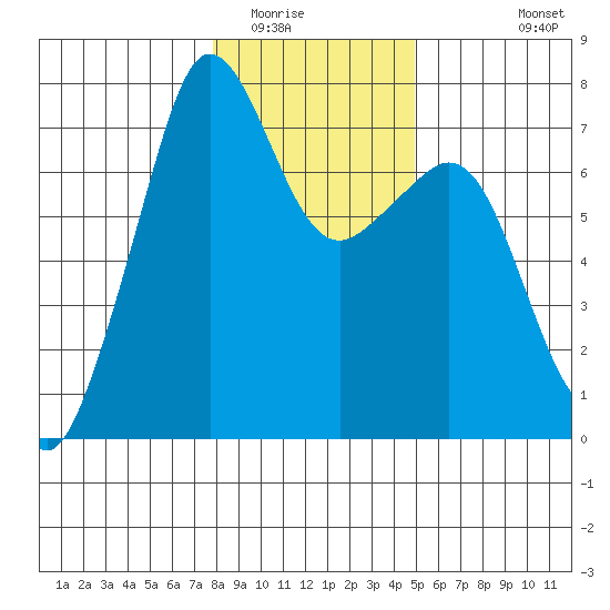 Lopez Island Ferry tide chart for Thursday, January 22, 2026