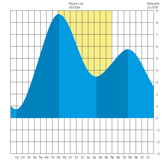 Lopez Island Ferry tide chart for Friday, January 23, 2026