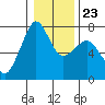 Lopez Island Ferry tide chart for Friday, January 23, 2026