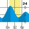 Lopez Island Ferry tide chart for Saturday, January 24, 2026