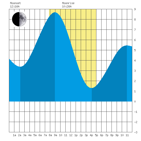 Lopez Island Ferry tide chart for Sunday, January 25, 2026