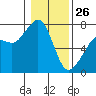 Lopez Island Ferry tide chart for Monday, January 26, 2026
