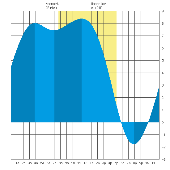 Lopez Island Ferry tide chart for Thursday, January 29, 2026