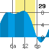 Lopez Island Ferry tide chart for Thursday, January 29, 2026