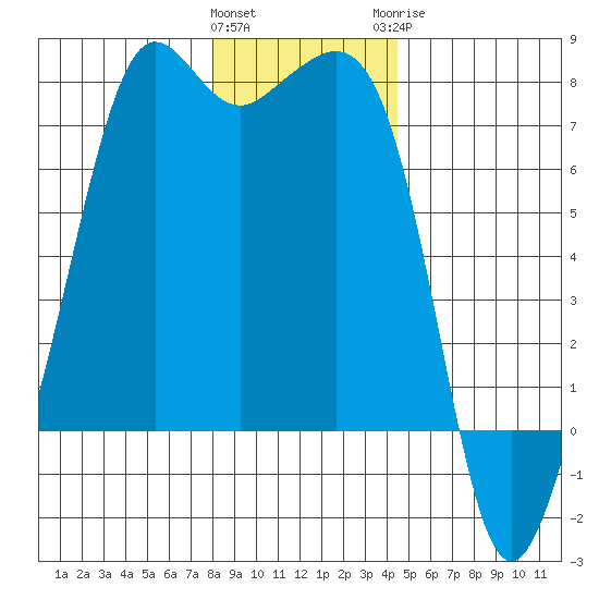 Lopez Island Ferry tide chart for Friday, January 2, 2026