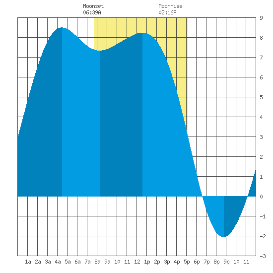 Lopez Island Ferry tide chart for Friday, January 30, 2026