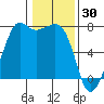 Lopez Island Ferry tide chart for Friday, January 30, 2026