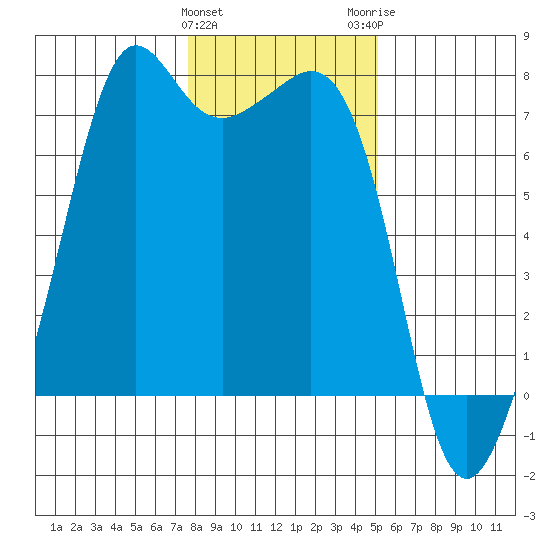 Lopez Island Ferry tide chart for Saturday, January 31, 2026