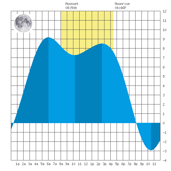 Lopez Island Ferry tide chart for Saturday, January 3, 2026