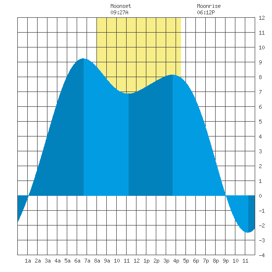 Lopez Island Ferry tide chart for Sunday, January 4, 2026
