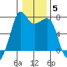 Lopez Island Ferry tide chart for Monday, January 5, 2026