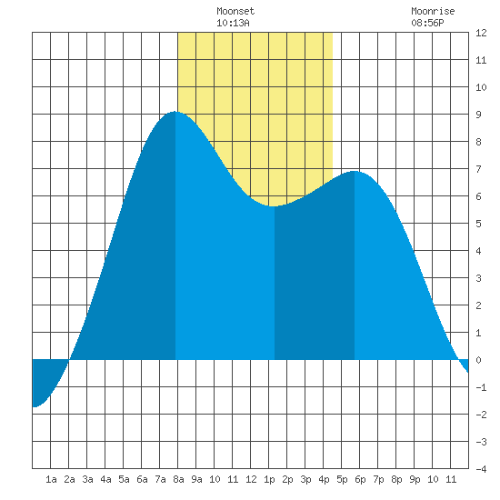 Lopez Island Ferry tide chart for Tuesday, January 6, 2026