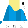 Lopez Island Ferry tide chart for Tuesday, January 6, 2026