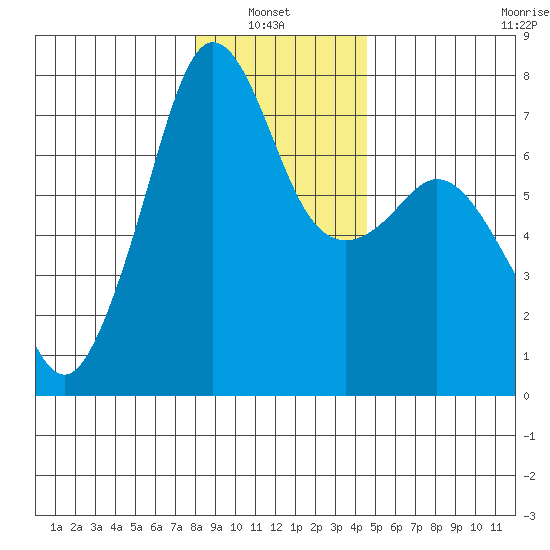 Lopez Island Ferry tide chart for Thursday, January 8, 2026