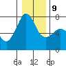 Lopez Island Ferry tide chart for Friday, January 9, 2026
