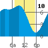 Lopez Island Ferry tide chart for Tuesday, February 10, 2026