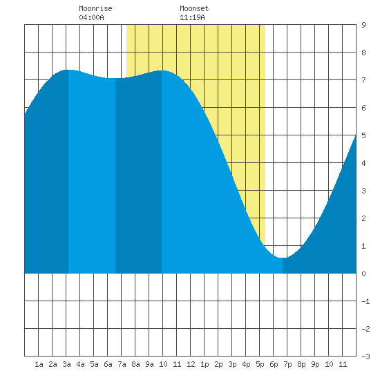 Lopez Island Ferry tide chart for Wednesday, February 11, 2026
