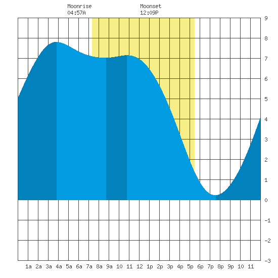 Lopez Island Ferry tide chart for Thursday, February 12, 2026