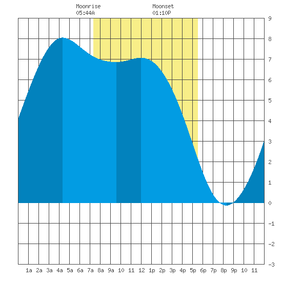 Lopez Island Ferry tide chart for Friday, February 13, 2026