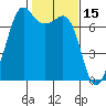 Lopez Island Ferry tide chart for Sunday, February 15, 2026