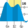 Lopez Island Ferry tide chart for Monday, February 16, 2026