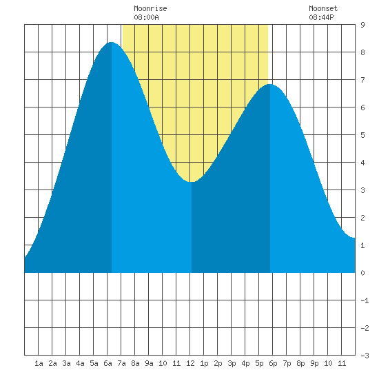 Lopez Island Ferry tide chart for Thursday, February 19, 2026