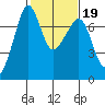 Lopez Island Ferry tide chart for Thursday, February 19, 2026