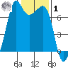 Lopez Island Ferry tide chart for Sunday, February 1, 2026