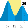 Lopez Island Ferry tide chart for Friday, February 20, 2026