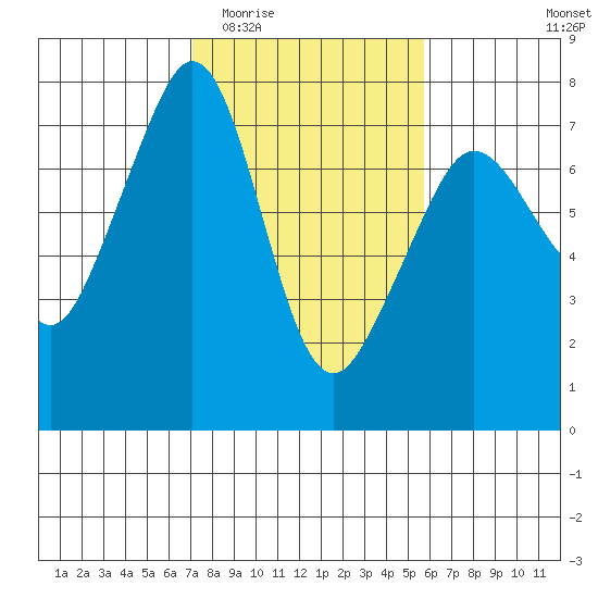 Lopez Island Ferry tide chart for Saturday, February 21, 2026