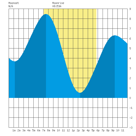 Lopez Island Ferry tide chart for Sunday, February 22, 2026