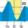 Lopez Island Ferry tide chart for Sunday, February 22, 2026
