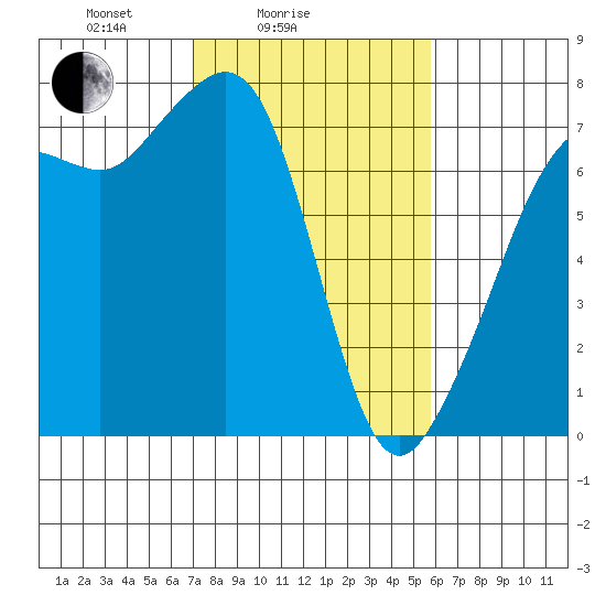 Lopez Island Ferry tide chart for Tuesday, February 24, 2026