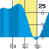 Lopez Island Ferry tide chart for Wednesday, February 25, 2026