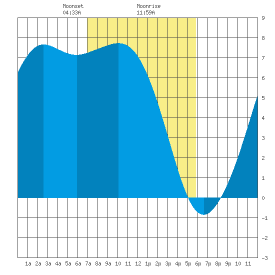 Lopez Island Ferry tide chart for Thursday, February 26, 2026