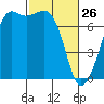 Lopez Island Ferry tide chart for Thursday, February 26, 2026