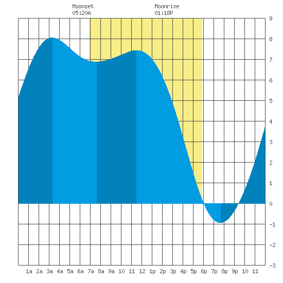 Lopez Island Ferry tide chart for Friday, February 27, 2026
