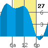 Lopez Island Ferry tide chart for Friday, February 27, 2026