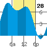Lopez Island Ferry tide chart for Saturday, February 28, 2026