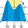 Lopez Island Ferry tide chart for Tuesday, February 3, 2026