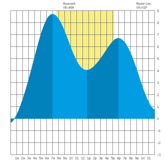 Lopez Island Ferry tide chart for Wednesday, February 4, 2026