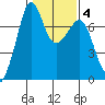 Lopez Island Ferry tide chart for Wednesday, February 4, 2026