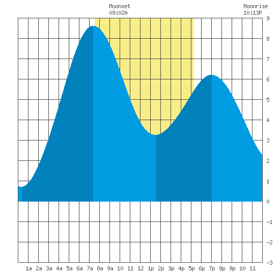 Lopez Island Ferry tide chart for Thursday, February 5, 2026